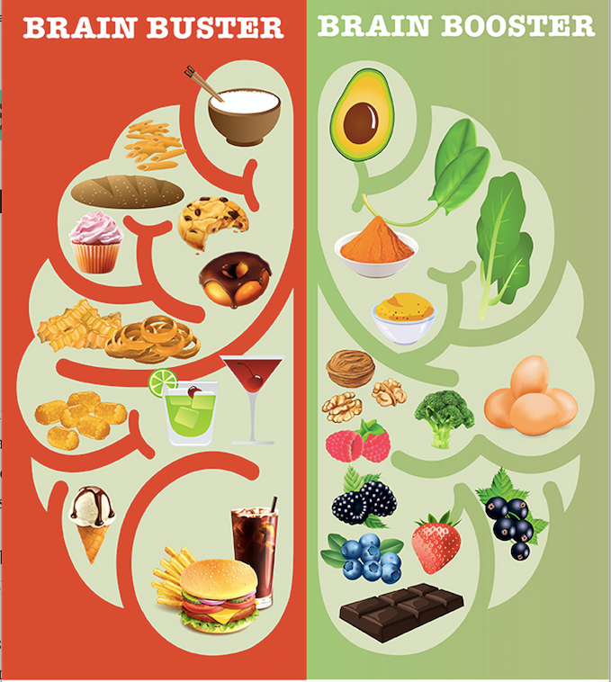 Photo of the brain with two sides, the left being "Brain buster" and includes unhealthy food choices. The right side is "Brain Booster" with healthy food options.